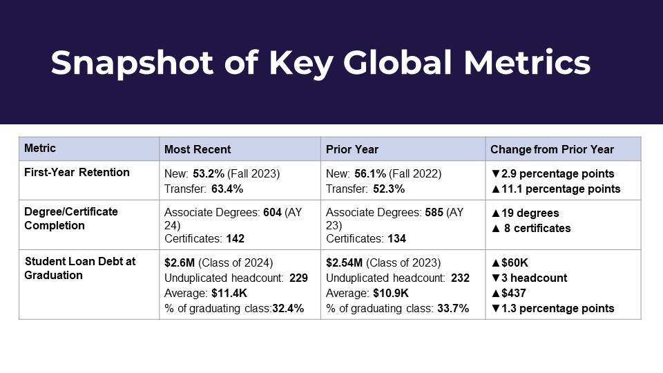 Global Metrics retention and grad