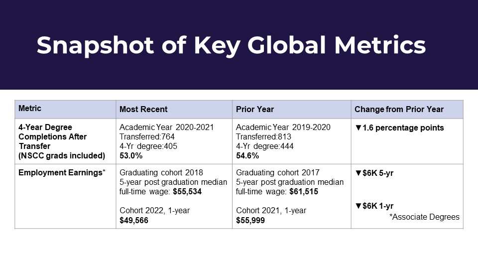 Global slide degree completeion and employ