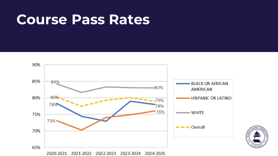 Global slide 4 pass rates