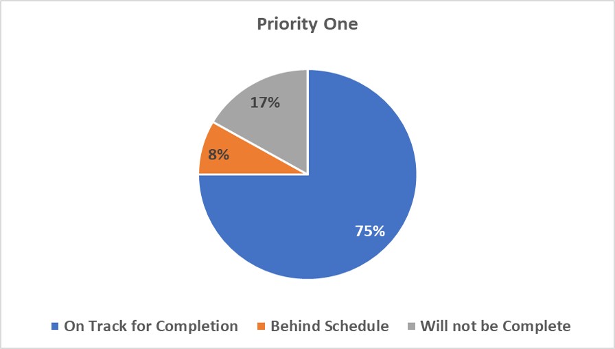 Priority one chart