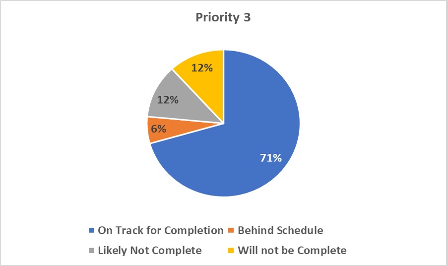 Priority 3 chart
