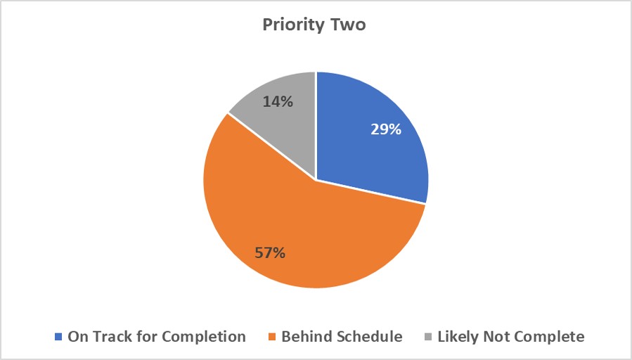 Priority two chart