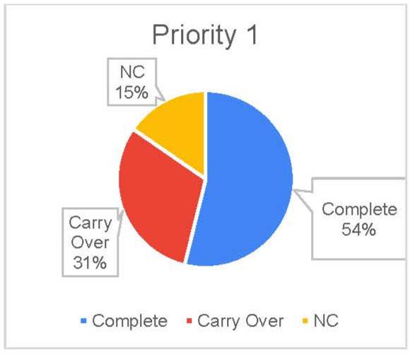 Priority 1 results
