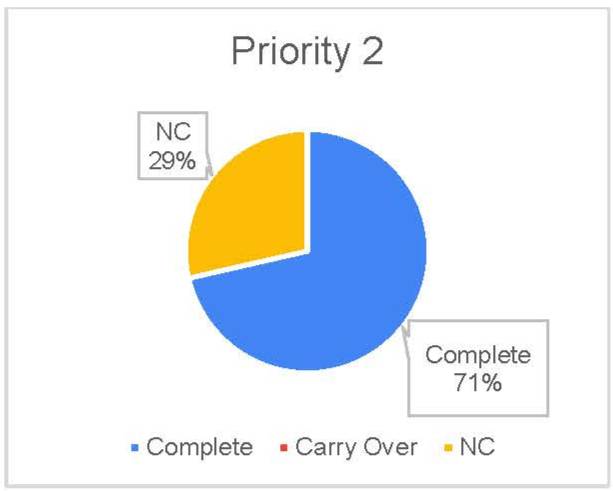 Priority 2 results
