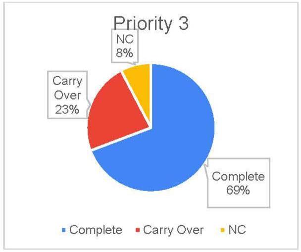 priority 3 results